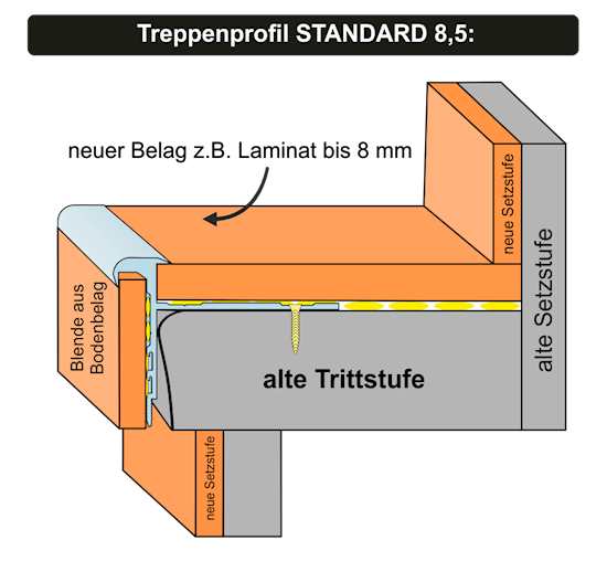 Grafische Darstellung Treppe mit Laminat belegen mit dem STANDARD Treppenprofil